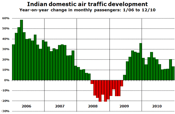 Source: Airports Authority of India