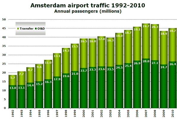 Source: Schiphol Group data