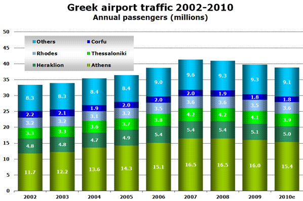 Source: Hellenic Civil Aviation Authority and anna.aero estimates based on available data for January to October.