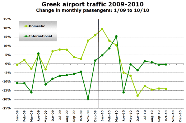 Source: Hellenic Civil Aviation Authority and anna.aero estimates
