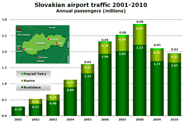 Source: Airport websites, ICAO