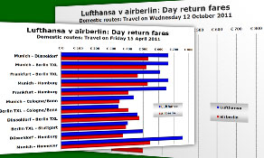airberlin beats Lufthansa for late bookers on domestic flights; Lufthansa has lower fares for October