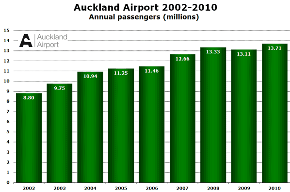 Source: Auckland Airport