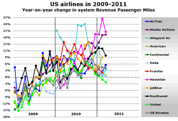 Source: Airline websites NB: Continental and United figures merged under United since September 2010