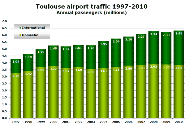 Source: Toulouse Airport