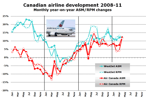 Chart: Canadian airline development 2008-11 - Monthly year-on-year ASM/RPM changes 