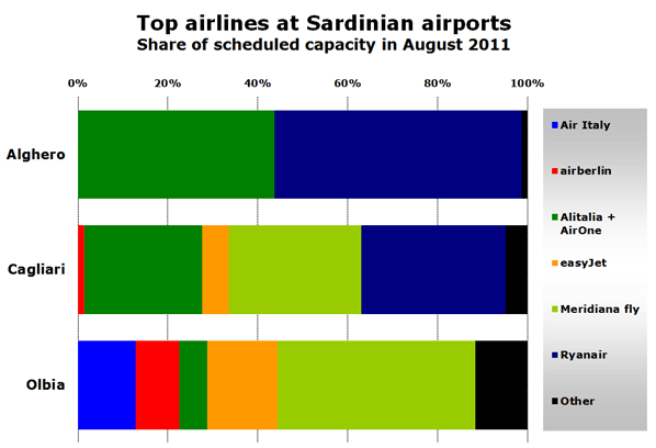 Chart: Top airlines at Sardinian airports - Share of scheduled capacity in August 2011