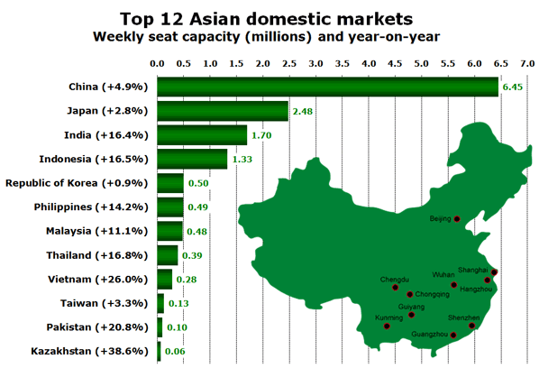 Chart: Top 12 Asian domestic markets - Weekly seat capacity (millions) and year-on-year 
