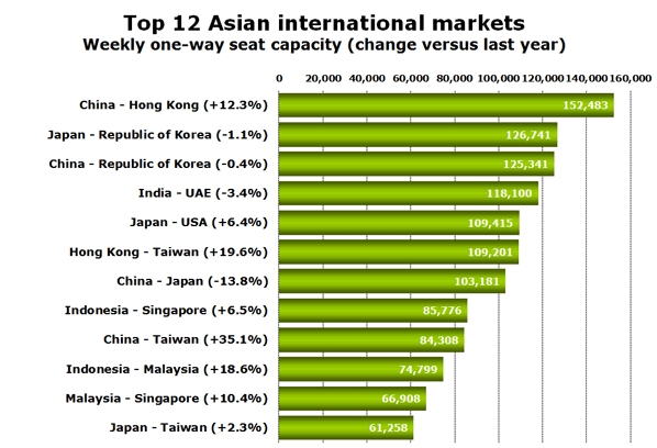 Chart: Top 12 Asian international markets - Weekly one-way seat capacity (change versus last year) 