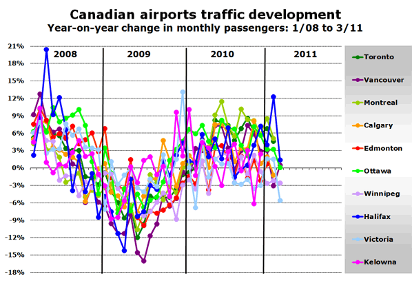 Chart: Canadian airports traffic development - Year-on-year change in monthly passengers: 1/08 to 3/11