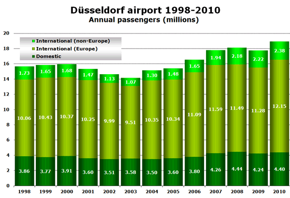 Chart: Düsseldorf airport 1998-2010 - Annual passengers (millions)