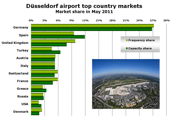 Chart: Düsseldorf airport top country markets - Market share in May 2011 