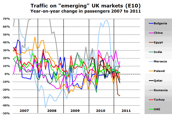 Chart: Traffic on "emerging" UK markets (E10) - Year-on-year change in passengers 2007 to 2011