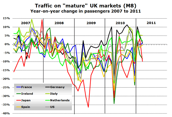 Chart: Traffic on "mature" UK markets (M8) - Year-on-year change in passengers 2007 to 2011