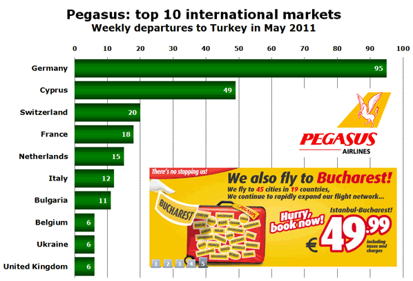 Chart: Pegasus: top 10 international markets - Weekly departures to Turkey in May 2011 