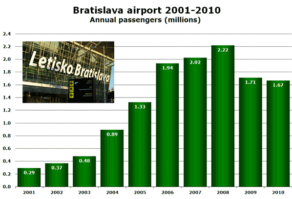 Source: Bratislava Airport