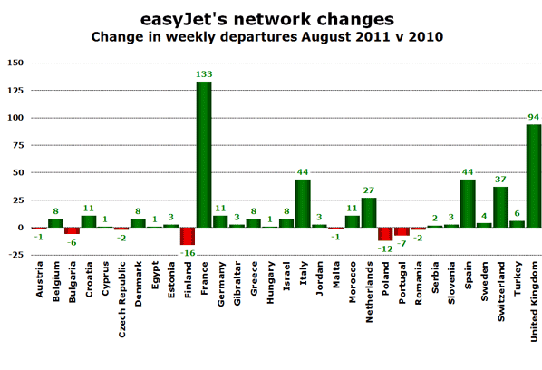 Chart - easyJet's network changes Change in weekly departures August 2011 v 2010