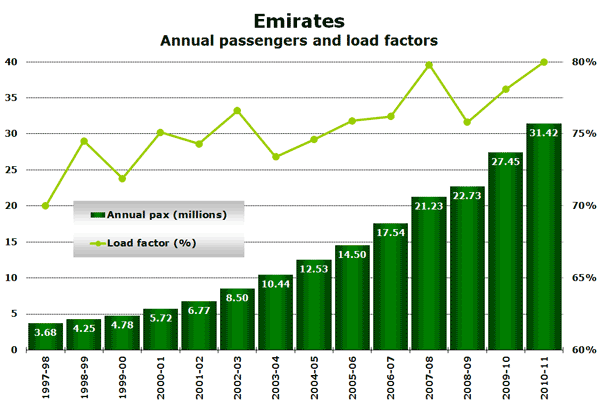 Source: Emirates Annual Reports