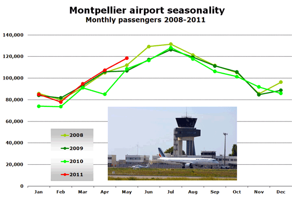 Source: Montpellier Airport