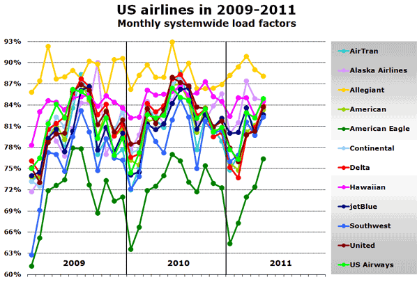 Source: Airline websites - NB: Continental and United figures merged under United since September 2010