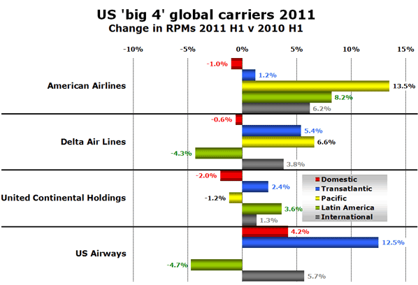 Source: American Airlines, Delta, United Continental Holdings and US Airways websites