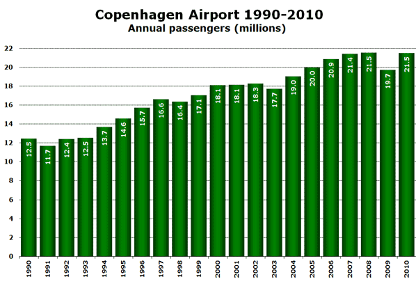Source: Copenhagen Airport 