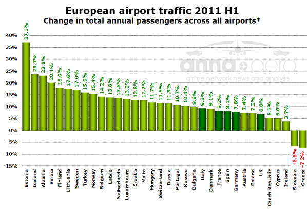 Source: Various *Data for Cyprus, Czech Republic, Italy, Russia and Slovakia is for January - May 2011. For some countries data is only available for the busiest airports. 