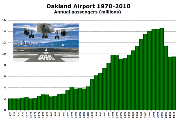 Source: Oakland Airport