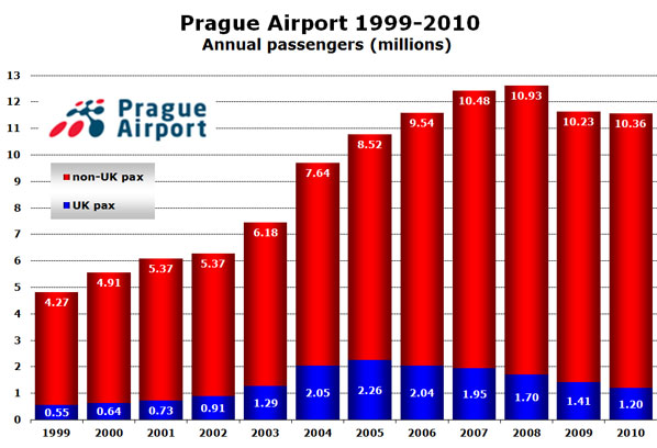 Source: Prague Airport