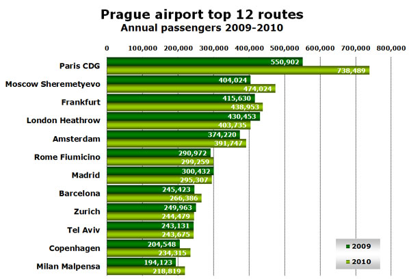 Source: Prague Airport