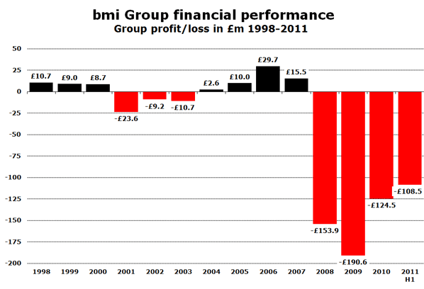 bmi Group financial performance Group profit/loss in £m 1998-2011