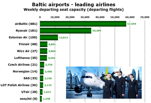 Chart - Baltic airports - leading airlines Weekly departing seat capacity (departing flights)