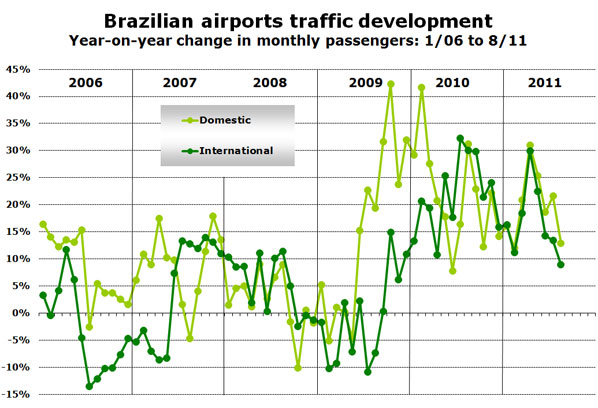 Chart - Brazilian airports traffic development Year-on-year change in monthly passengers: 1/06 to 8/11 