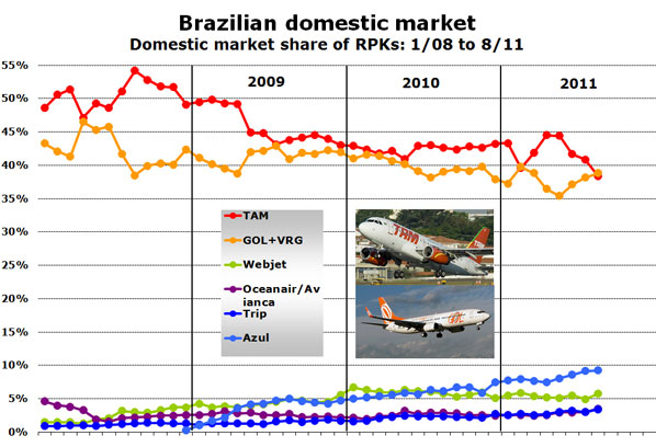 Chart - Brazilian domestic market Domestic market share of RPKs: 1/08 to 8/11 
