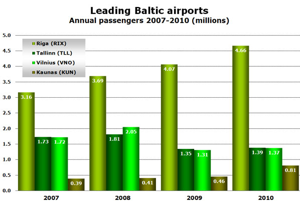 Chart - Leading Baltic airports Annual passengers 2007-2010 (millions)
