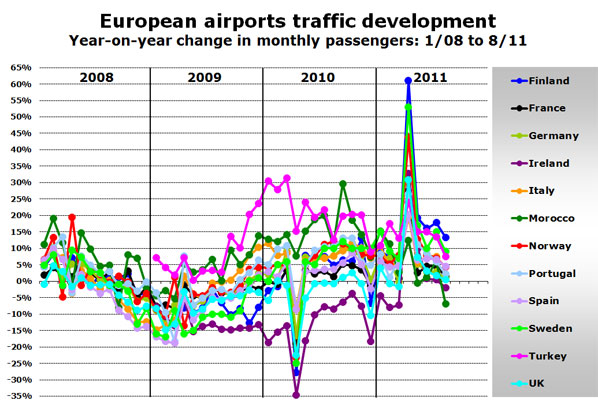 Chart - European airports traffic development Year-on-year change in monthly passengers: 1/08 to 8/11 