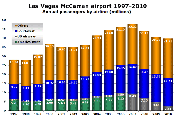 Source: Las Vegas McCarran Airport