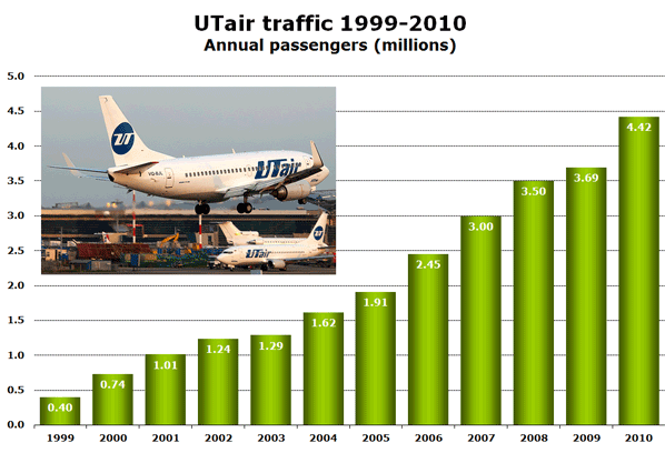 Source: Airline annual reports (1999-2009) and airline press release (2010)