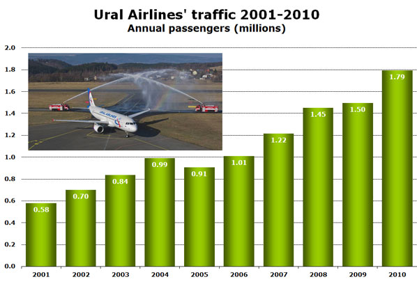 Ural Airlines' traffic 2001-2010 Annual passengers (millions) 