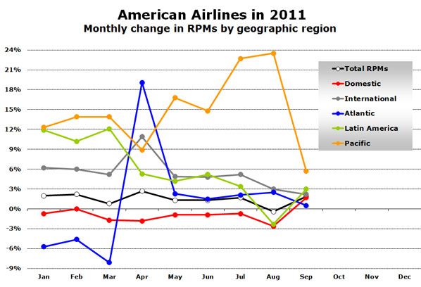 American Airlines in 2011 Monthly change in RPMs by geographic region 