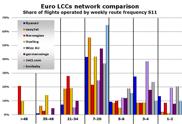 Euro LCCs network comparison Share of flights operated by weekly route frequency S11 