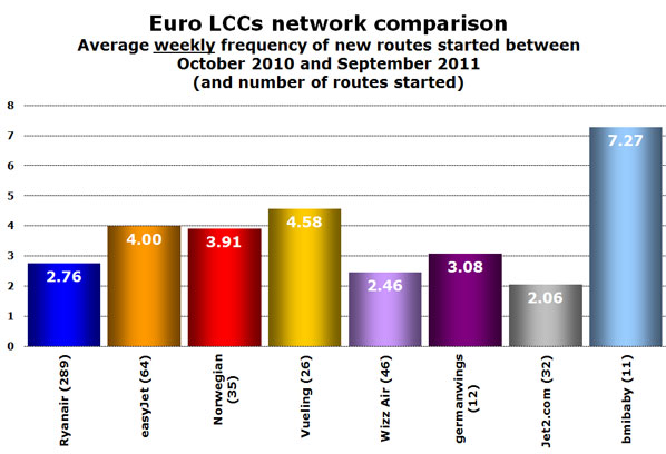 Euro LCCs network comparison Average weekly frequency of new routes started between October 2010 and September 2011  (and number of routes started) 