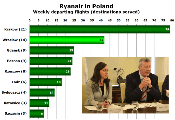 Ryanair in Poland - Weekly departing flights (destinations served)