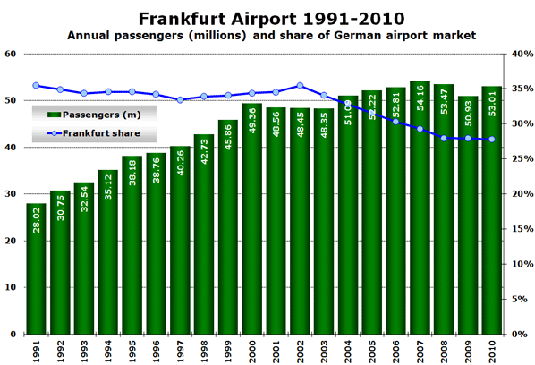 Chart: Frankfurt Airport 1991-2010 - Annual passengers (millions) and share of German airport market 