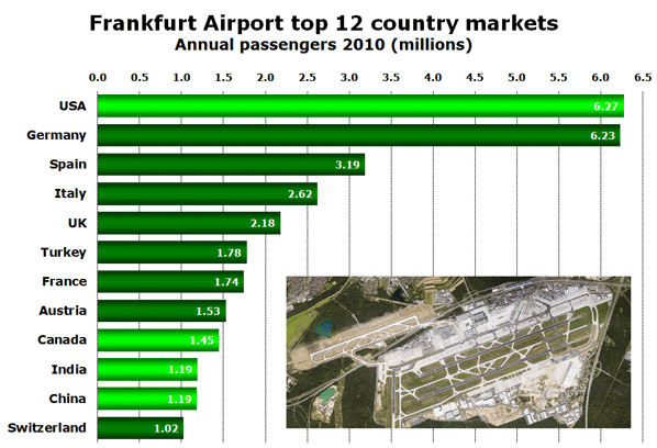 Chart: Frankfurt Airport top 12 country markets - Annual passengers 2010 (millions) 