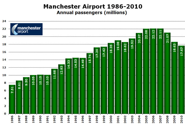 Manchester Airport 1986-2010 Annual passengers (millions) 
