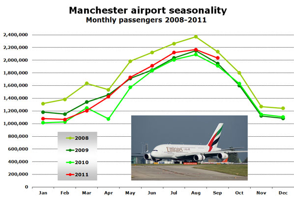 Manchester airport seasonality Monthly passengers 2008-2011 