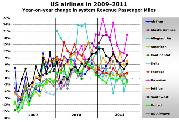 US airlines in 2009-2011 Year-on-year change in system Revenue Passenger Miles