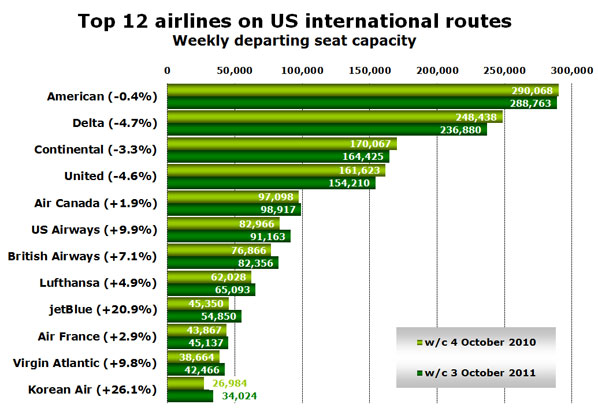 Top 12 airlines on US international routes Weekly departing seat capacity