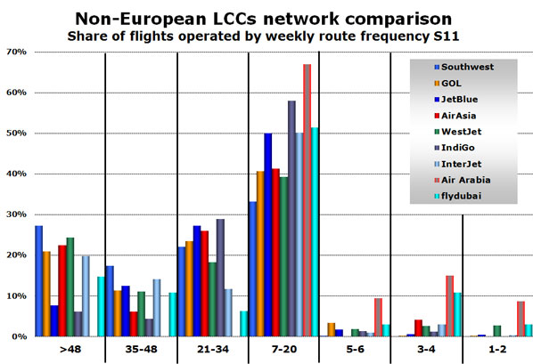 Non-European LCCs network comparison  Share of flights operated by weekly route frequency S11 